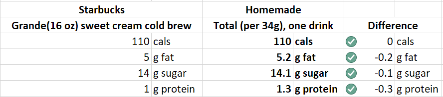 Cold Brew Nutrition